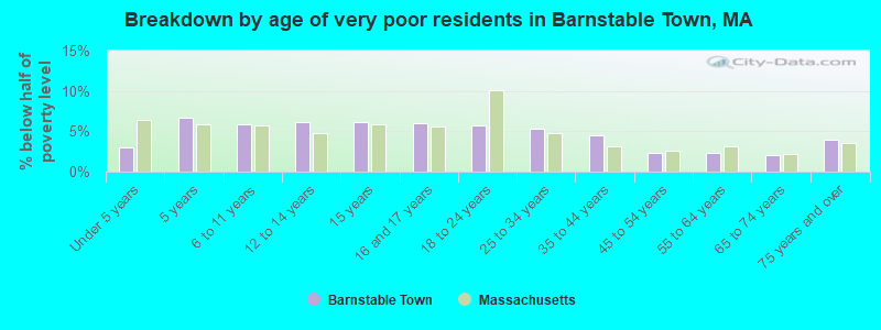 Breakdown by age of very poor residents in Barnstable Town, MA