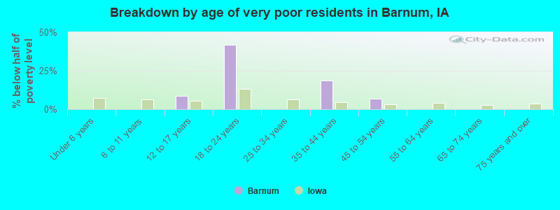 Breakdown by age of very poor residents in Barnum, IA