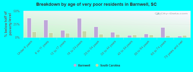 Breakdown by age of very poor residents in Barnwell, SC