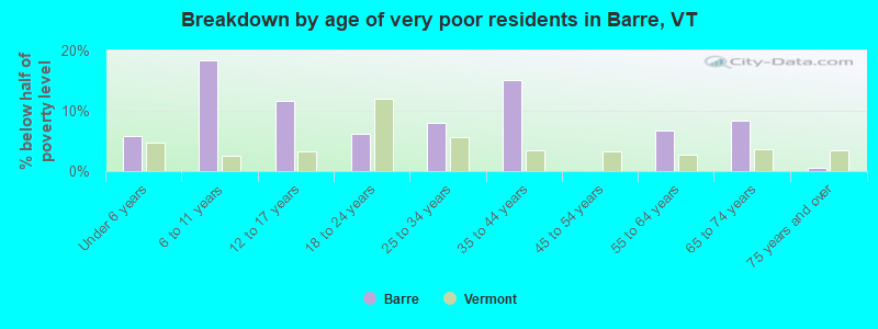 Breakdown by age of very poor residents in Barre, VT