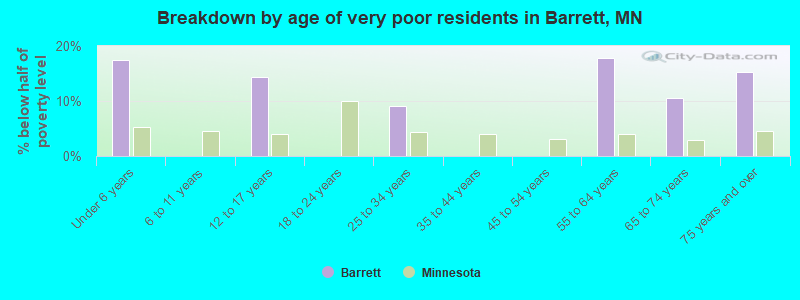 Breakdown by age of very poor residents in Barrett, MN