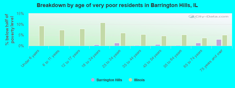 Breakdown by age of very poor residents in Barrington Hills, IL