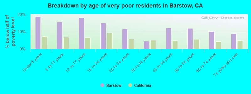 Breakdown by age of very poor residents in Barstow, CA