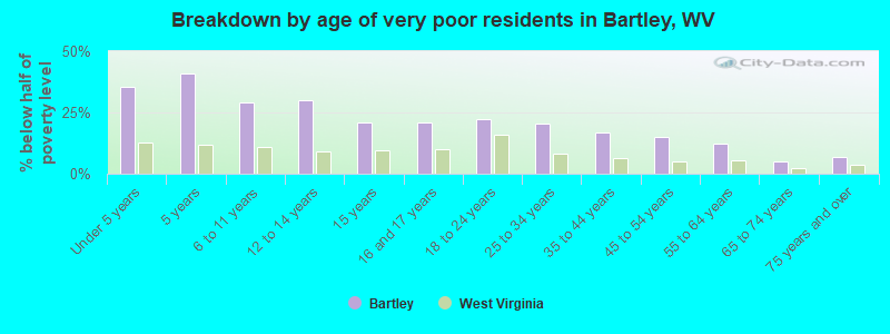 Breakdown by age of very poor residents in Bartley, WV