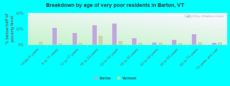 Breakdown by age of very poor residents in Barton, VT