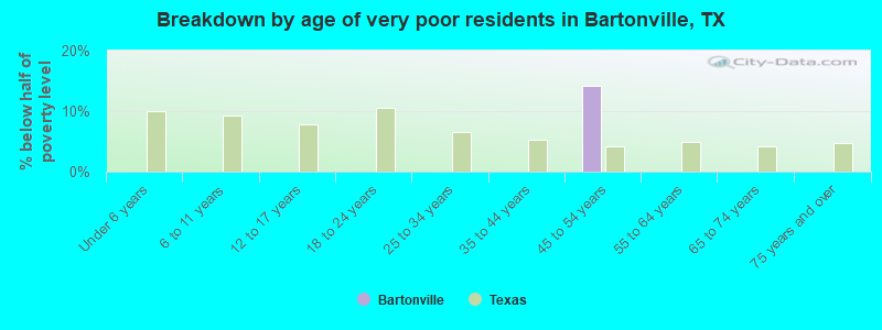 Breakdown by age of very poor residents in Bartonville, TX