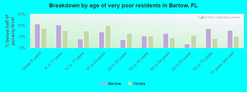 Breakdown by age of very poor residents in Bartow, FL