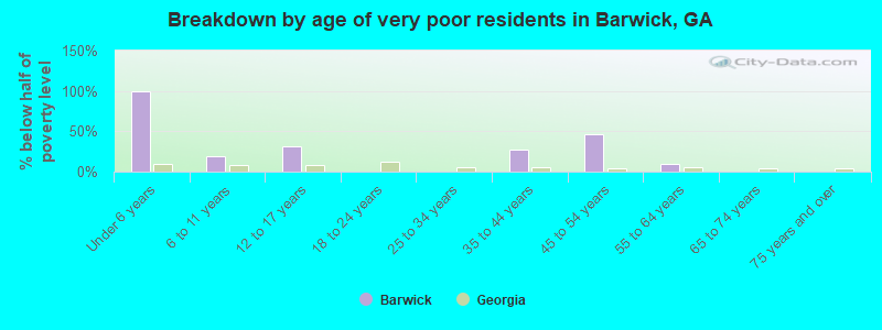Breakdown by age of very poor residents in Barwick, GA