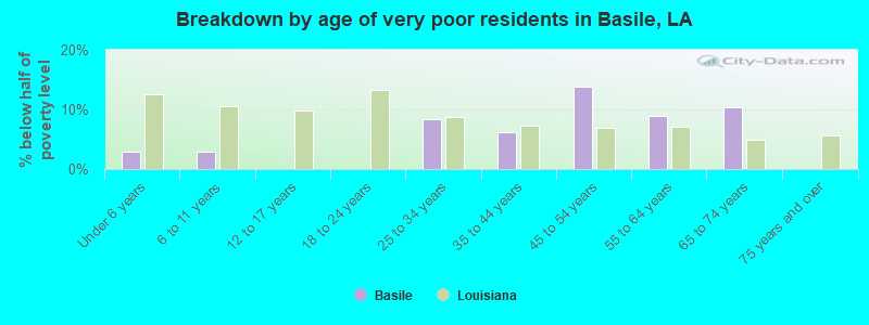 Breakdown by age of very poor residents in Basile, LA