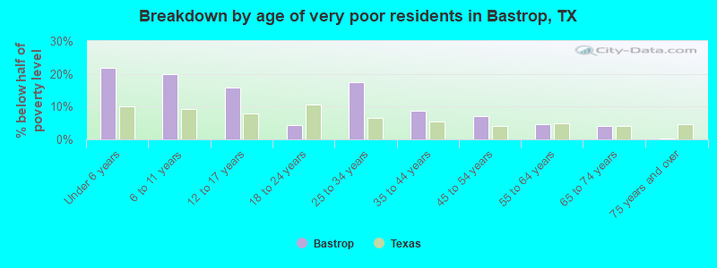 Breakdown by age of very poor residents in Bastrop, TX