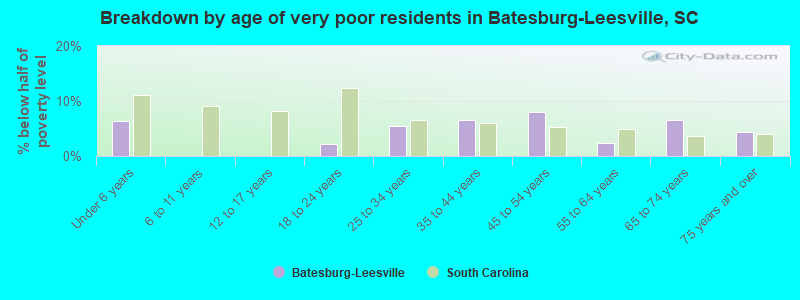 Breakdown by age of very poor residents in Batesburg-Leesville, SC