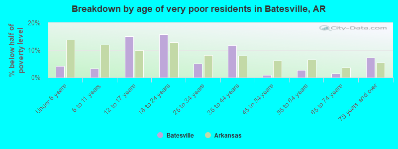 Breakdown by age of very poor residents in Batesville, AR