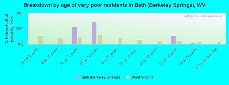 Breakdown by age of very poor residents in Bath (Berkeley Springs), WV