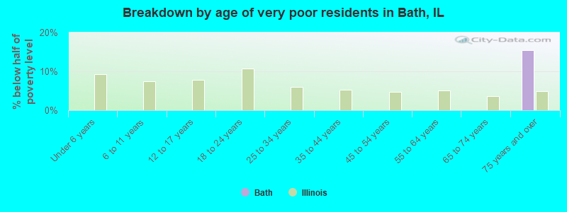 Breakdown by age of very poor residents in Bath, IL