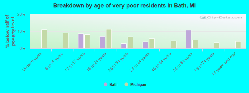 Breakdown by age of very poor residents in Bath, MI