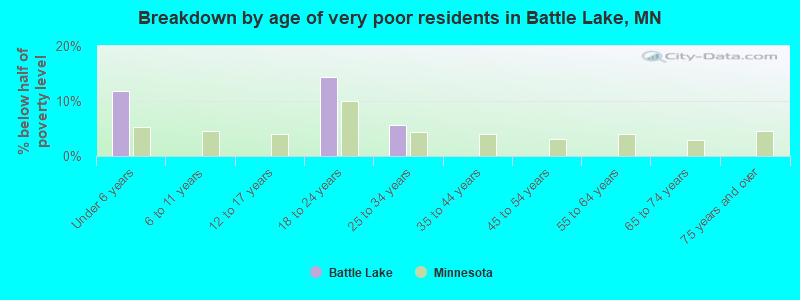 Breakdown by age of very poor residents in Battle Lake, MN