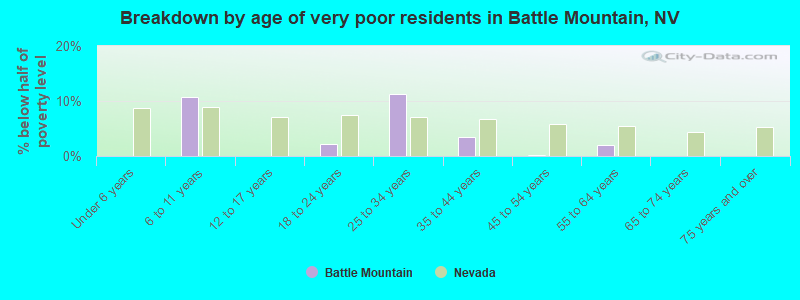 Breakdown by age of very poor residents in Battle Mountain, NV