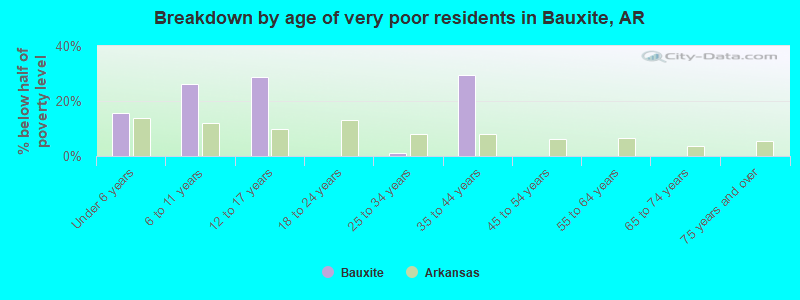 Breakdown by age of very poor residents in Bauxite, AR