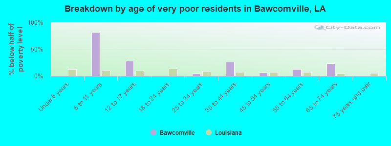 Breakdown by age of very poor residents in Bawcomville, LA