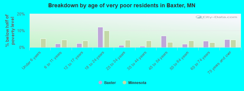 Breakdown by age of very poor residents in Baxter, MN