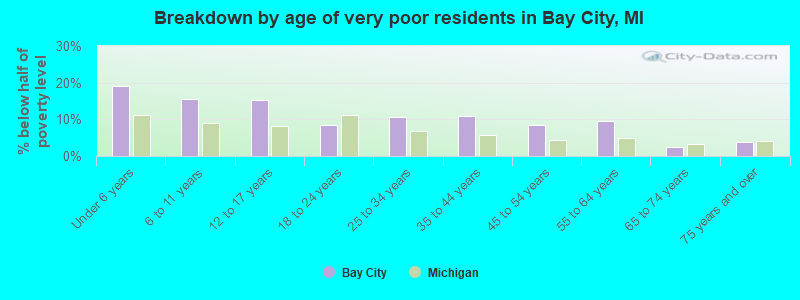 Breakdown by age of very poor residents in Bay City, MI