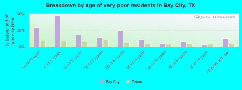 Breakdown by age of very poor residents in Bay City, TX