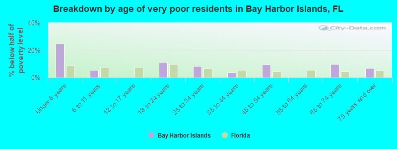 Breakdown by age of very poor residents in Bay Harbor Islands, FL