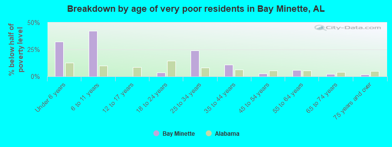 Breakdown by age of very poor residents in Bay Minette, AL