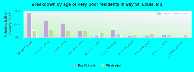 Breakdown by age of very poor residents in Bay St. Louis, MS