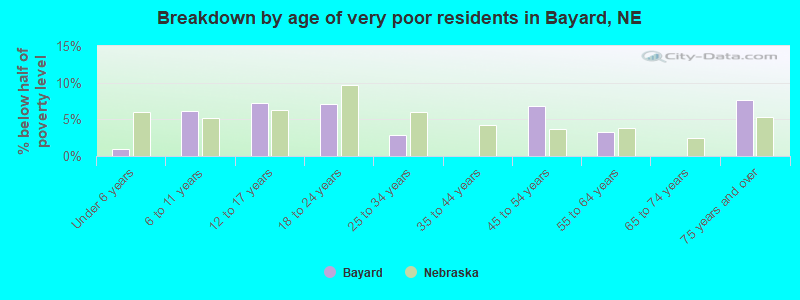 Breakdown by age of very poor residents in Bayard, NE