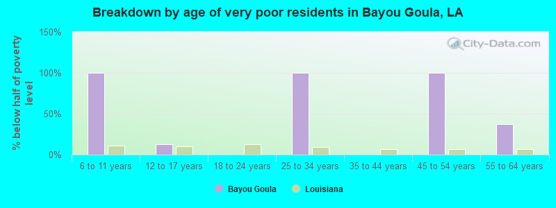 Breakdown by age of very poor residents in Bayou Goula, LA