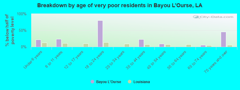 Breakdown by age of very poor residents in Bayou L'Ourse, LA