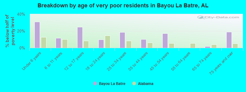 Breakdown by age of very poor residents in Bayou La Batre, AL