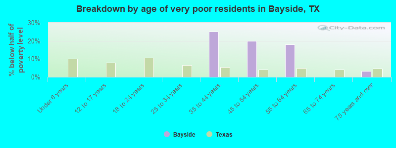Breakdown by age of very poor residents in Bayside, TX