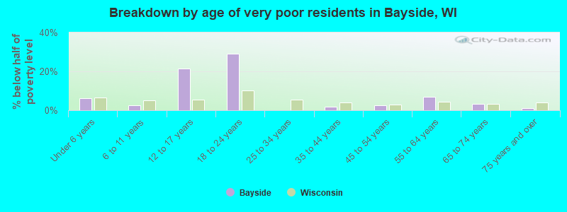 Breakdown by age of very poor residents in Bayside, WI