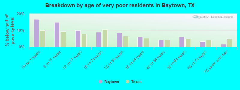 Breakdown by age of very poor residents in Baytown, TX