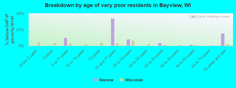 Breakdown by age of very poor residents in Bayview, WI