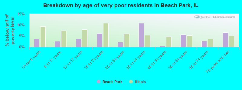 Breakdown by age of very poor residents in Beach Park, IL