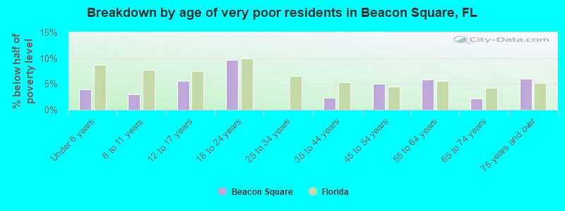 Breakdown by age of very poor residents in Beacon Square, FL
