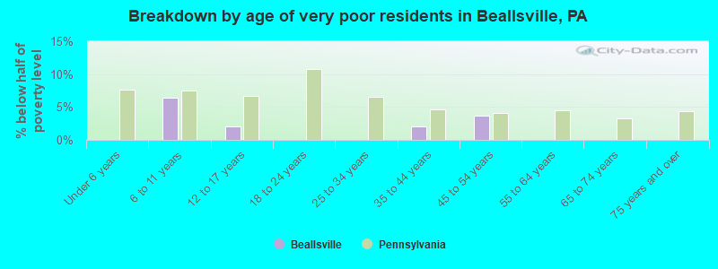 Breakdown by age of very poor residents in Beallsville, PA