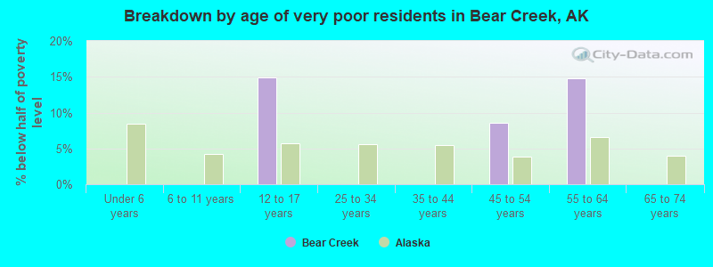 Breakdown by age of very poor residents in Bear Creek, AK