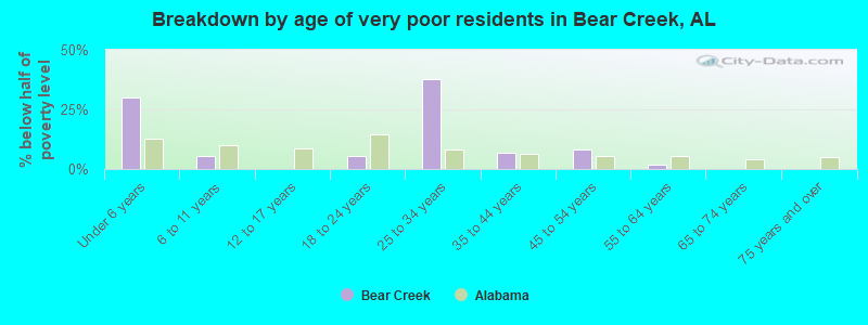 Breakdown by age of very poor residents in Bear Creek, AL