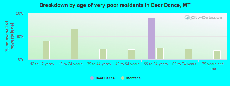 Breakdown by age of very poor residents in Bear Dance, MT