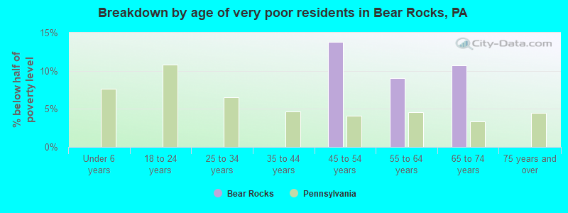 Breakdown by age of very poor residents in Bear Rocks, PA