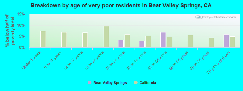 Breakdown by age of very poor residents in Bear Valley Springs, CA