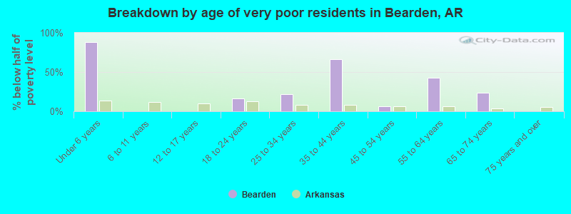Breakdown by age of very poor residents in Bearden, AR