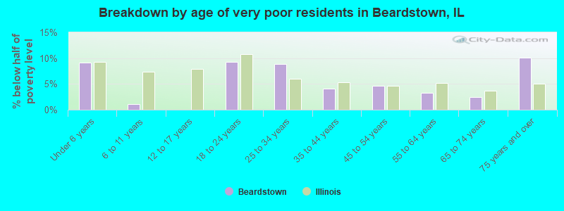 Breakdown by age of very poor residents in Beardstown, IL