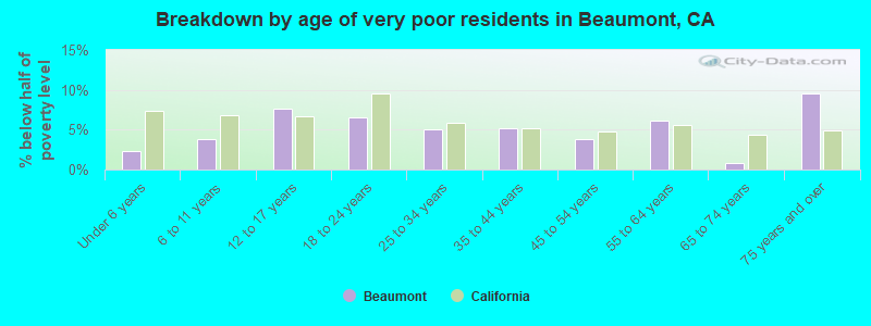Breakdown by age of very poor residents in Beaumont, CA