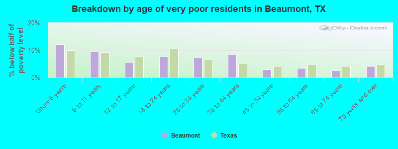 Breakdown by age of very poor residents in Beaumont, TX