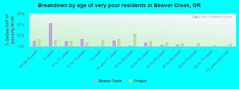 Breakdown by age of very poor residents in Beaver Creek, OR